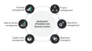 Benefits of Microsoft Dynamics 36